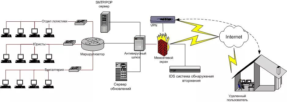 Корпоративная компьютерная сеть схема. Схема сетевого взаимодействия межсетевого экрана. Схема локальной сети банка. Структура корпоративной сети схема.