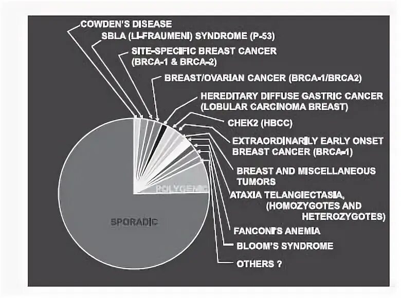 Синдром Фраумени. Синдром ли-Фраумени онкоген. Синдром ли-Фраумени презентация. Синдром ли фраумени
