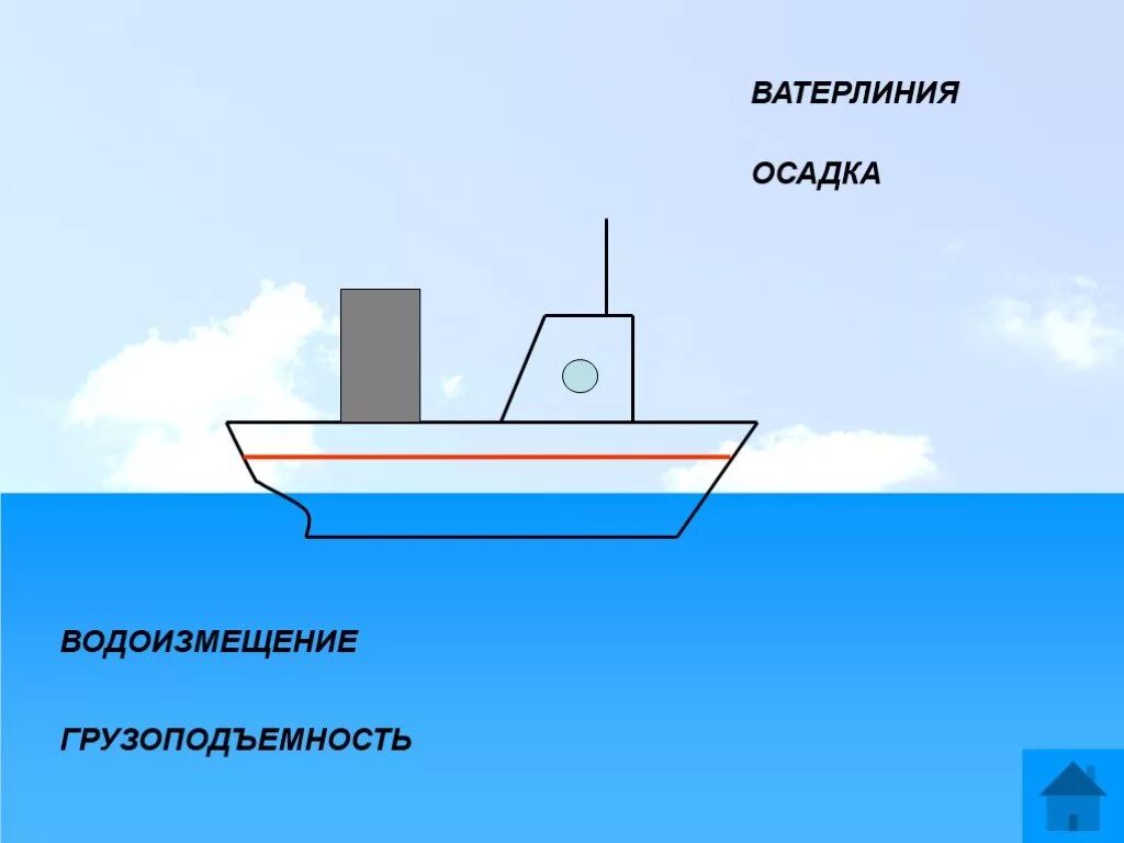 Каково водоизмещение судна если оно. Осадка судна Ватерлиния водоизмещение. Плавание судов осадка Ватерлиния водоизмещение. Плавание судов физика Ватерлиния. Плавание судов физика 7 класс схема.