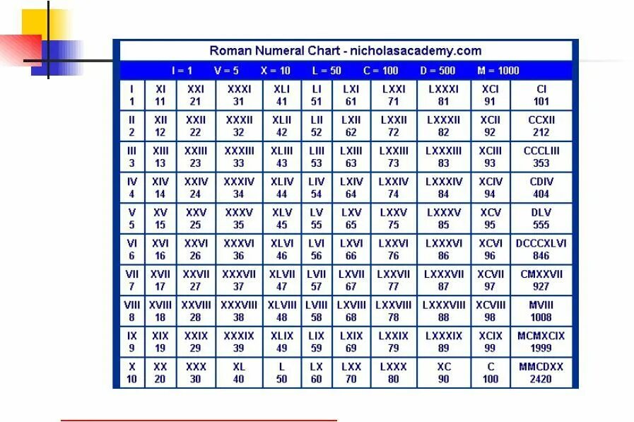 Римские числа от 1 до 100 таблица. Таблица римских чисел от 1 до 1000. Таблица римских чисел от 1 до 10000. Римские цифры до 100 таблица с переводом. Обозначение латинских цифр