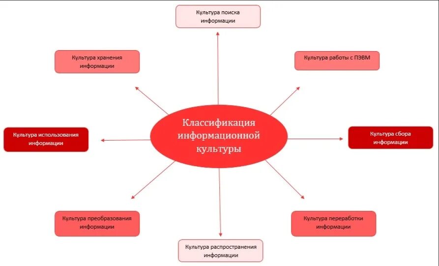 К чему относится дом культуры. Информационная культура кластер. Классификация информационной культуры. Кластер на тему «классификация научных школ». Кластер на тему информационная культура.