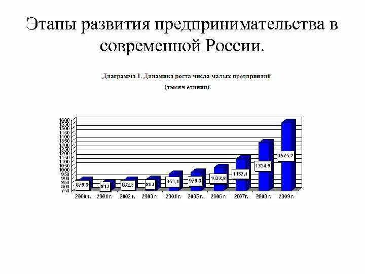 Этапы развития предпринимательства в РФ. Этапы развития предпринимательства в России таблица. Исторические этапы развития предпринимательства. Этапы развития предпринимательства в России схема.