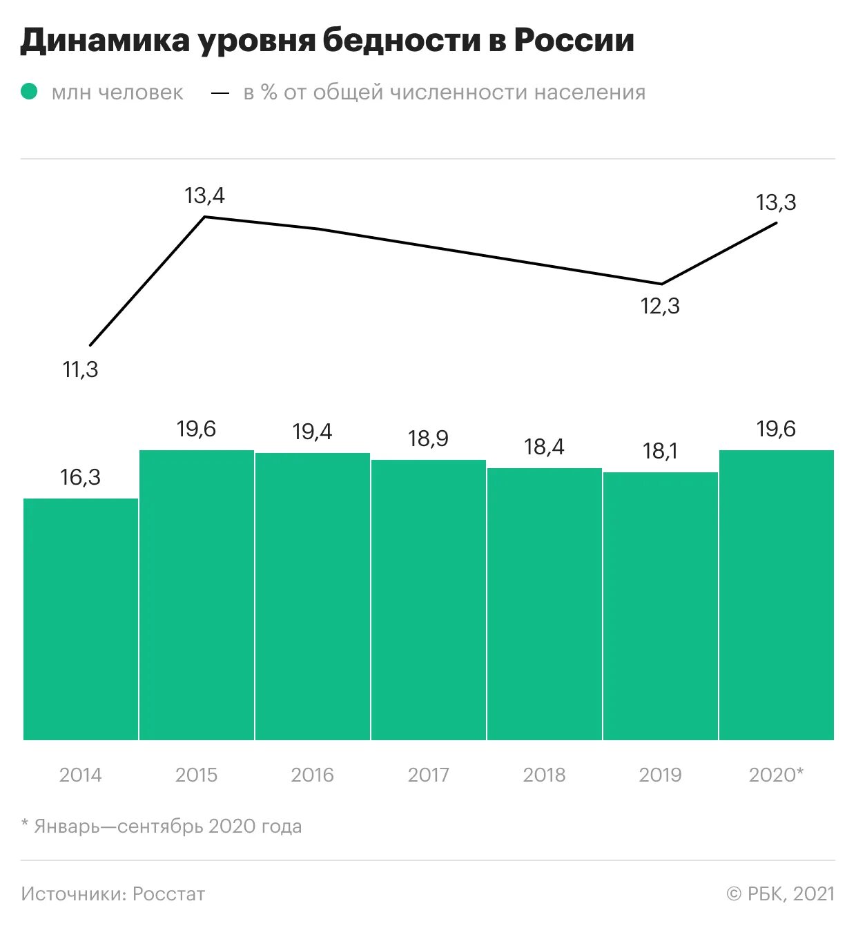 Национальный доход динамика. Уровень бедности в России 2020 Росстат. Динамика реальных доходов населения 2020. Бедность населения в России статистика 2021. Динамика уровня бедности в России.