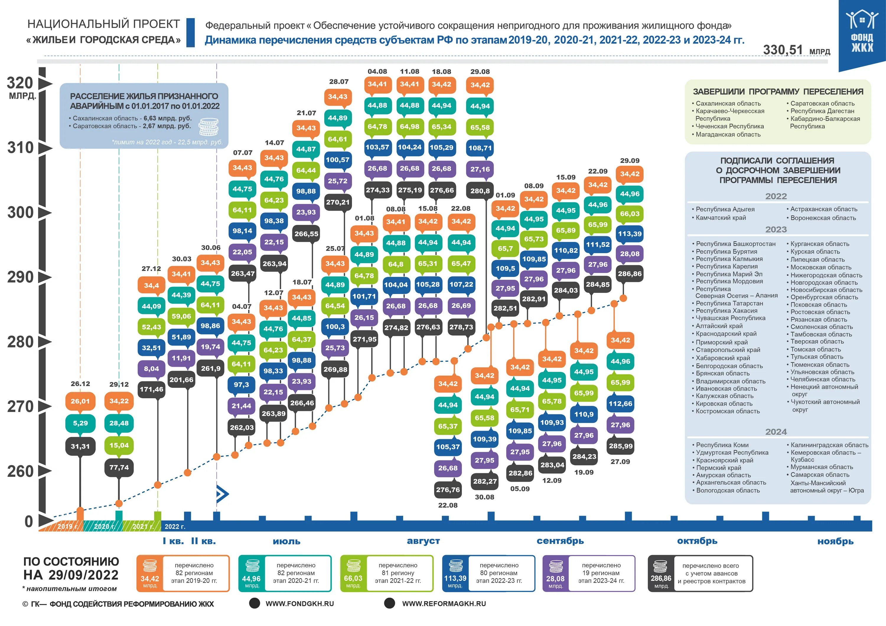 Численность российской федерации на 2022 год. Субъекты РФ на 2022 год. Россия субъекты Федерации. Регионы входящие в программу переселения. Субъекты Российской Федерации 2022 количество.