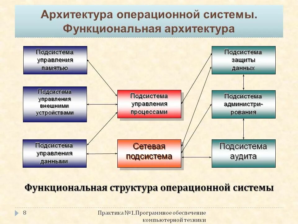 Архитектура операционной системы состоит из:. Типы архитектуры ОС. Понятие архитектуры ОС. Общая схема архитектуры ОС.