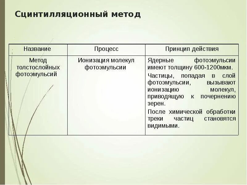 Метод сцинтилляций рабочее вещество