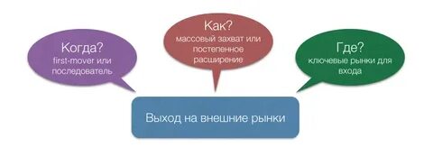 Выход на внешний рынок