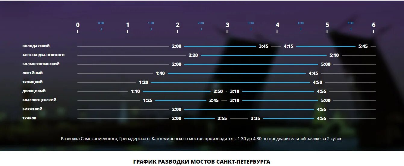 Во сколько разводятся мосты. График разводов мостов в Санкт Петербурге 2020. График развода мостов в Санкт-Петербурге 2021. График разводки мостов в Санкт-Петербурге 2020. График мостов в Питере.