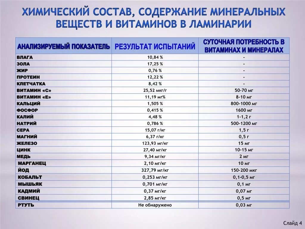 Минеральные вещества вода тест. Морская капуста содержание витаминов и микроэлементов. Морская капуста химический состав. Морская капуста состав микроэлементов и витаминов. Морская капуста хим состав таблица.