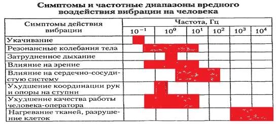 Частота вибрации органов человека. Опасная для человека частота вибрации. Таблица частоты вибрации человека. Как частоты влияют на человека.