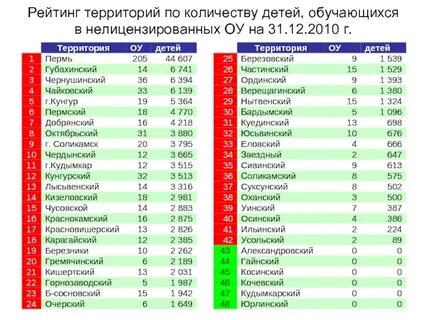 Рейтинги 2010