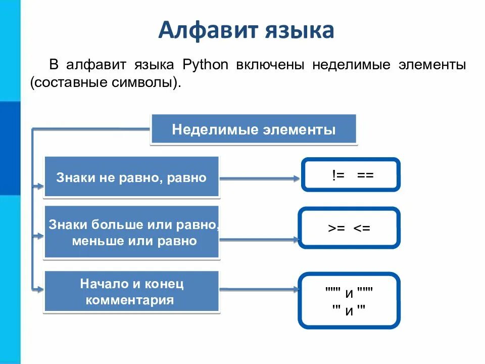 Что такое алфавит языка. Язык программирования питон структура программы. алфавит языка программирования python. алфавит программирования питон. структура программы на языке питон.