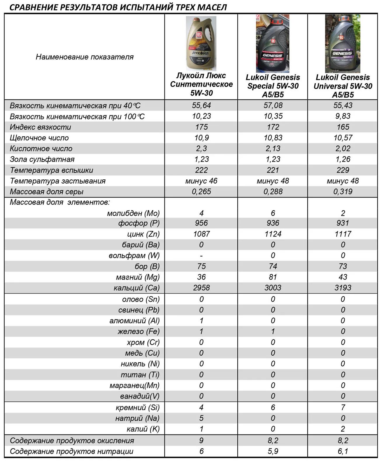 Сравнить масло 5w30. Таблица масел 5w40 Лукойл. Вязкость трансмиссионного масла Лукойл. Допуски масла 5в30. Сводная таблица характеристик моторных масел Лукойл.