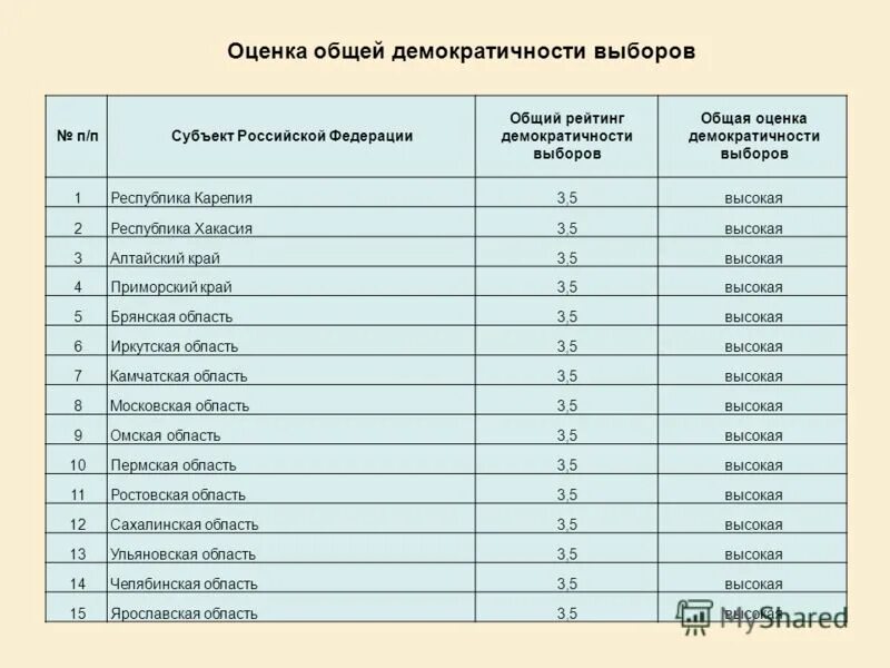 Бюллетень выборы губернатора новгородской области. Критерии оценки демократичности выборов. 15 числа выборы. Единый день голосования 2021. В магазине три продавца каждый из них занят с вероятностью 0.