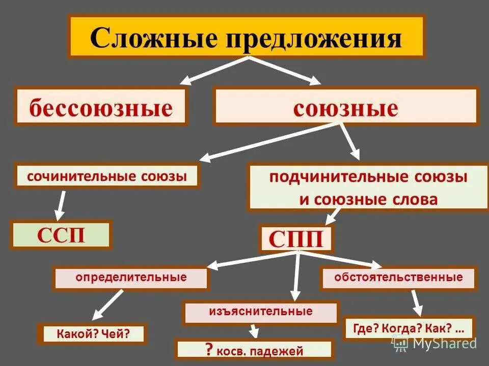 Какие бывают типы предложений в русском. Сложные предложения. Виды сложных предложений. Союзные и Бессоюзные сложные предложения. Виды сложных предложений схема.