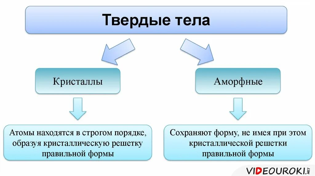 Твердые тела Кристаллические и аморфные тела. Анизотропия твердых тел. Кристаллы и аморфные тела анизотропия. Кристаллические и аморфные тела физика. Зависимость свойств кристалла от направления