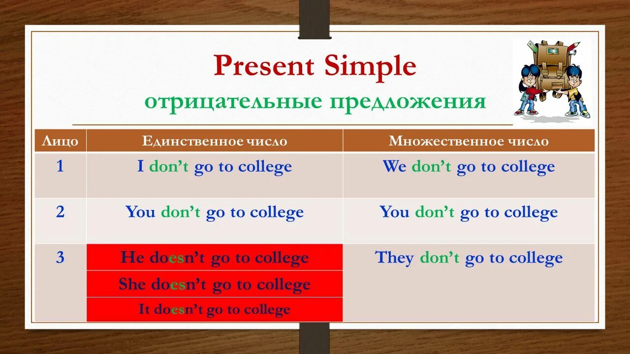 Составьте предложение с 1 лицом