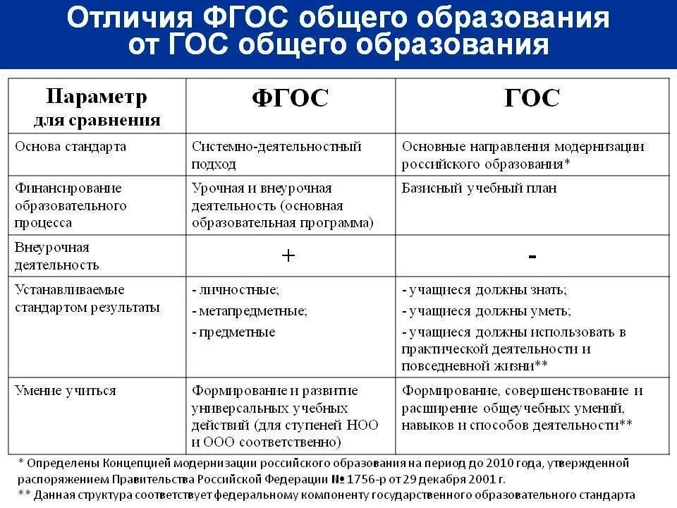 Особенности содержания обновленного фгос ооо. Сравнительный анализ стандартов (гос, ФГОС-2, ФГОС-3).. Отличия ФГОС НОО 2 поколения от ФГОС НОО 3 поколения структура. Гос и ФГОС отличия. Сравнение ФГОС И гос.