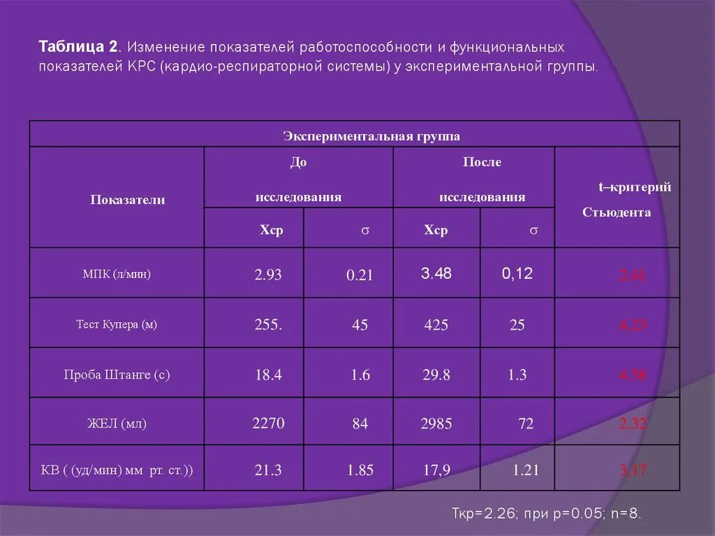 Таблица изменения коэффициентов. Показатели дыхательной системы таблица. Показатели кардиореспираторной системы. Функциональные показатели дыхательной системы таблица. Нормы функциональных показателей.