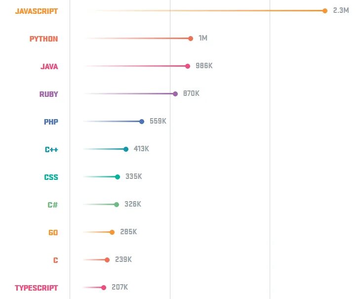 Modern programming languages