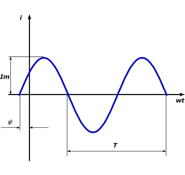 График переменного синусоидального тока. Синусоидальные диаграммы переменного тока. Синусоида переменного тока фаза. График переменного тока синусоида.