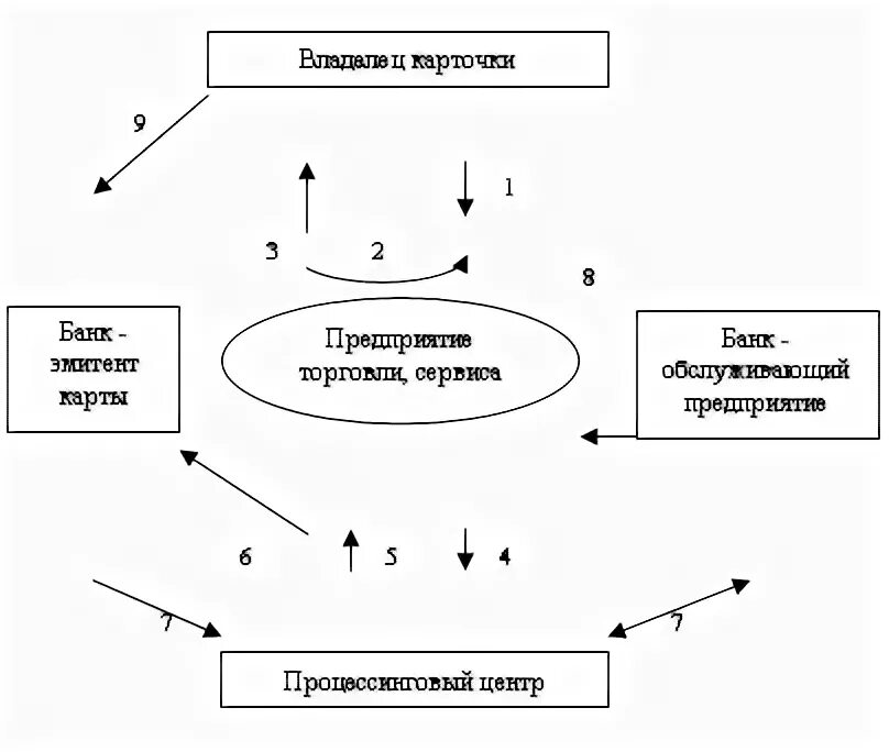 Операции банков с платежными картами. Схема расчетов с использованием карты со встроенной микросхемой. Схема операций с банковскими картами. Расчеты пластиковыми картами. Схема расчетов с использованием банковской карты.