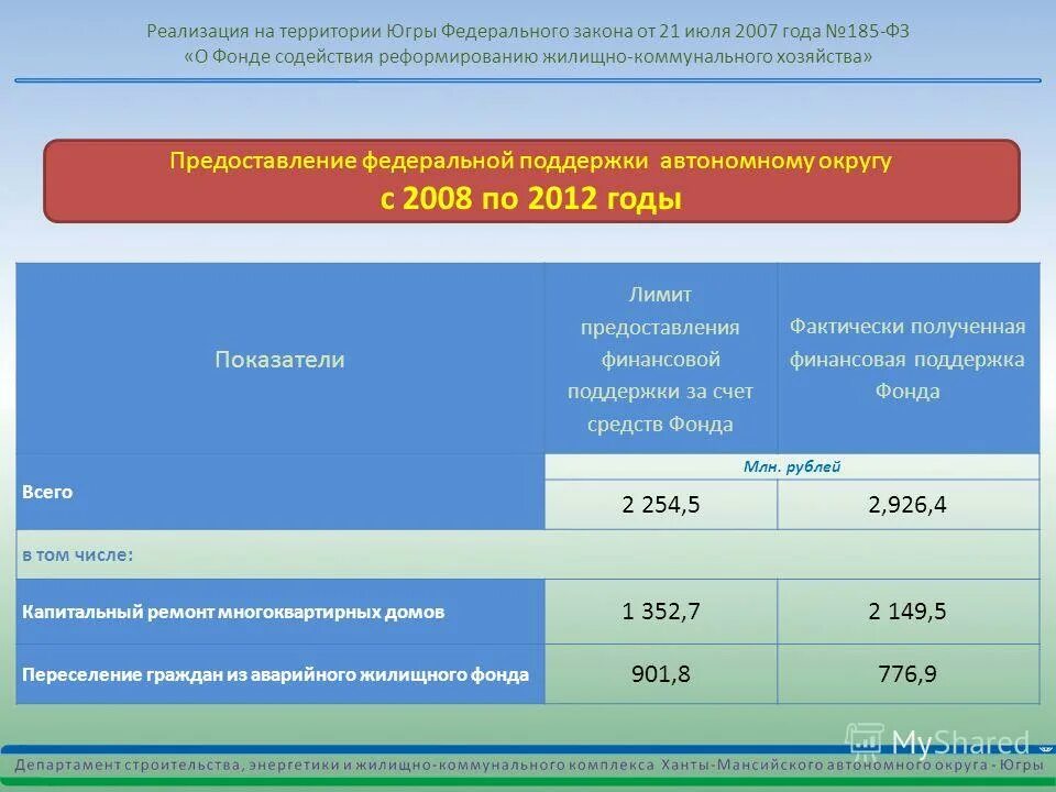 Фз 185 от 21. Фонд содействия реформированию жкх здание. Фонд содействия реформированию жкх. Фонд содействия реформированию жкх фз 185. Федеральный закон 185.