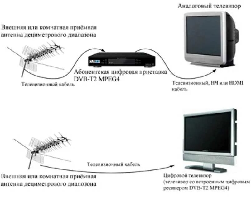 Схема антенны для цифровой приставки. Антенна на 20 каналов цифрового телевидения. Аналоговый телевизор. Приставки для телевизора без антенны.