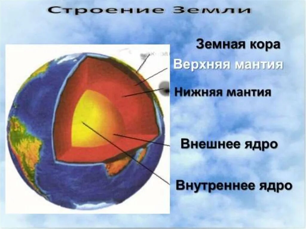 Литосфера мантия и ядро земли.