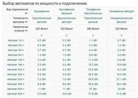 4 5 квт автомат. Выбор автоматического выключателя по току. 4 5 квт автомат. Таблица расчета автоматических выключателей по мощности. Автоматический выключатель выбор по току таблица.