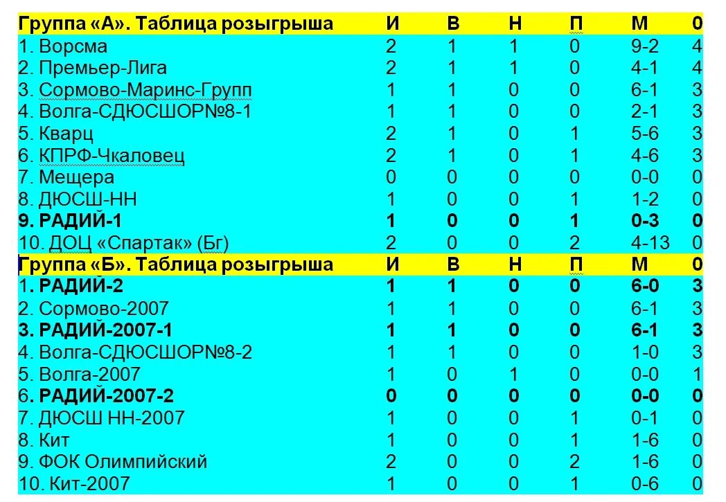 Таблица розыгрыша. Розыгрыш в таблица розыгрыша. Таблица розыгрыша на группы. Таблица розыгрыша для 6.