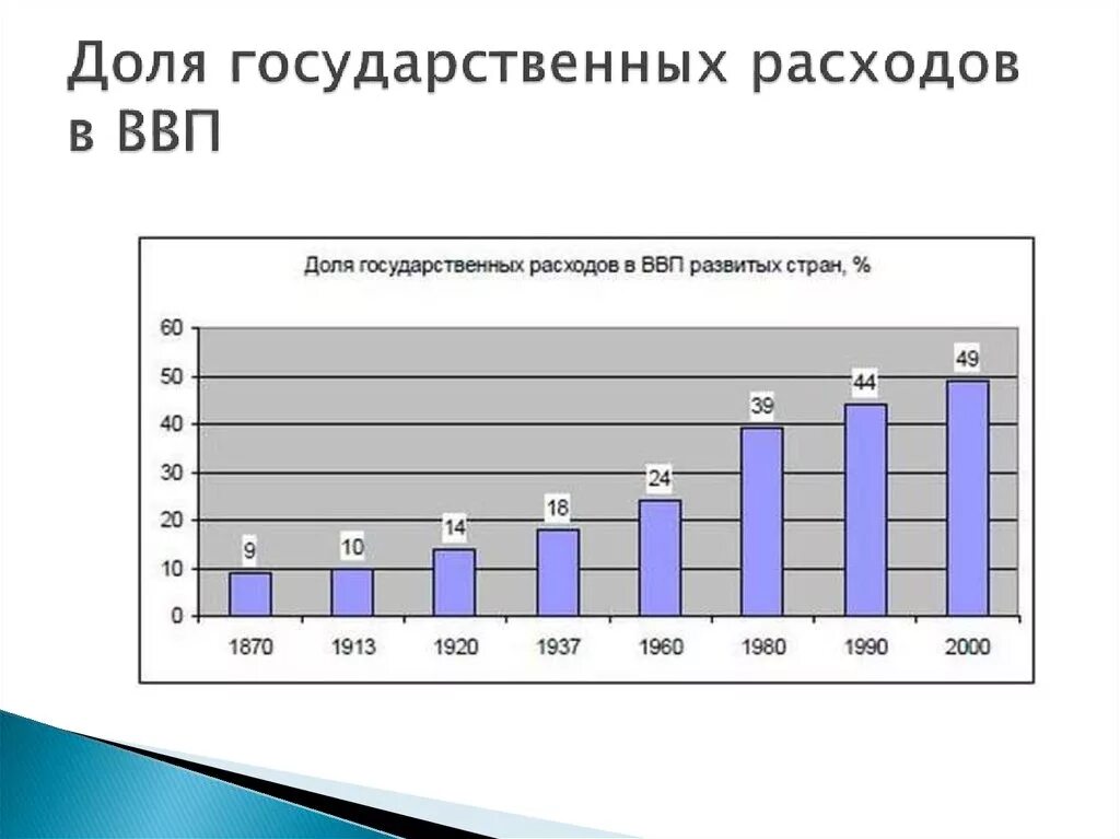 Государственные расходы по странам