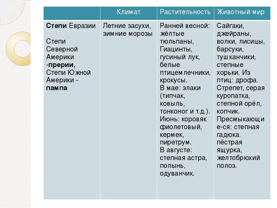 Степи растения и животные таблица. Степь климат растения животные. Степи растительность таблица. Степи климат растения животные таблица.