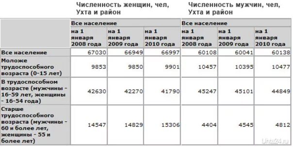 Динамика численности населения коми. Республика коми население по годам. Республика коми численность города. Норильск число населения. Численность населения республики коми.