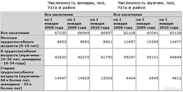 Население сыктывкара на 2023. Ухта численность населения 2021. Население г Ухта. Численность населения Ухты по годам. Численность населения города Ухта.