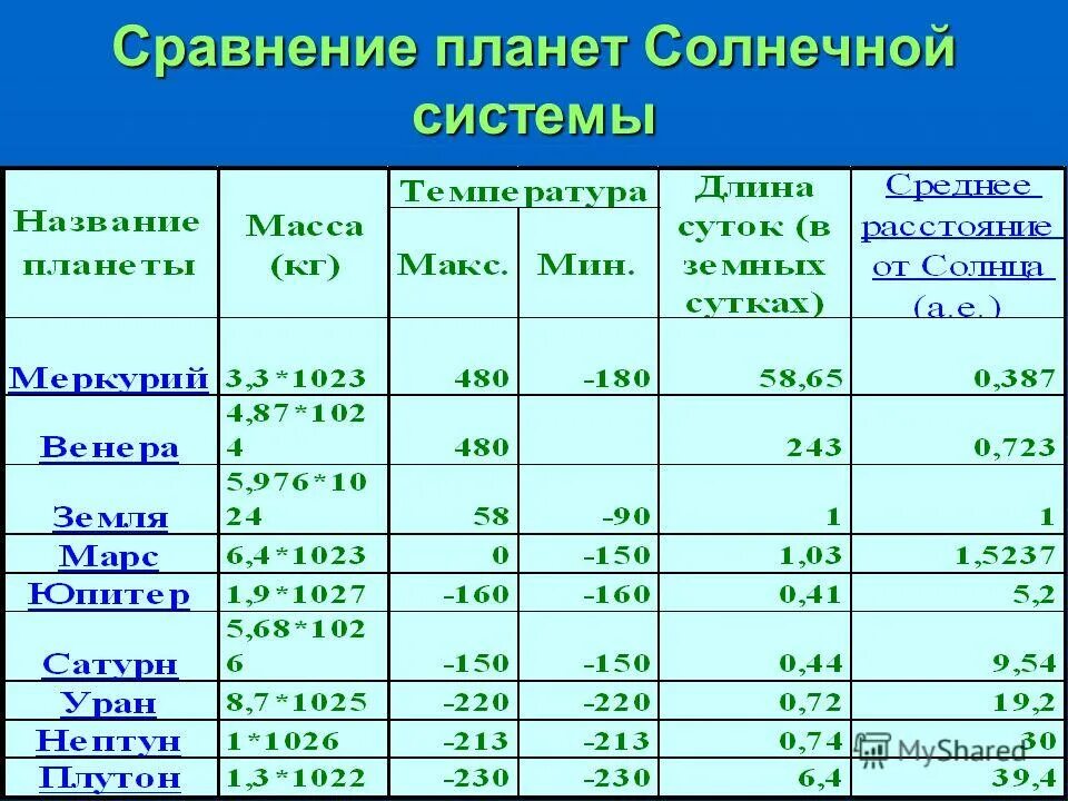 Размеры земной группы