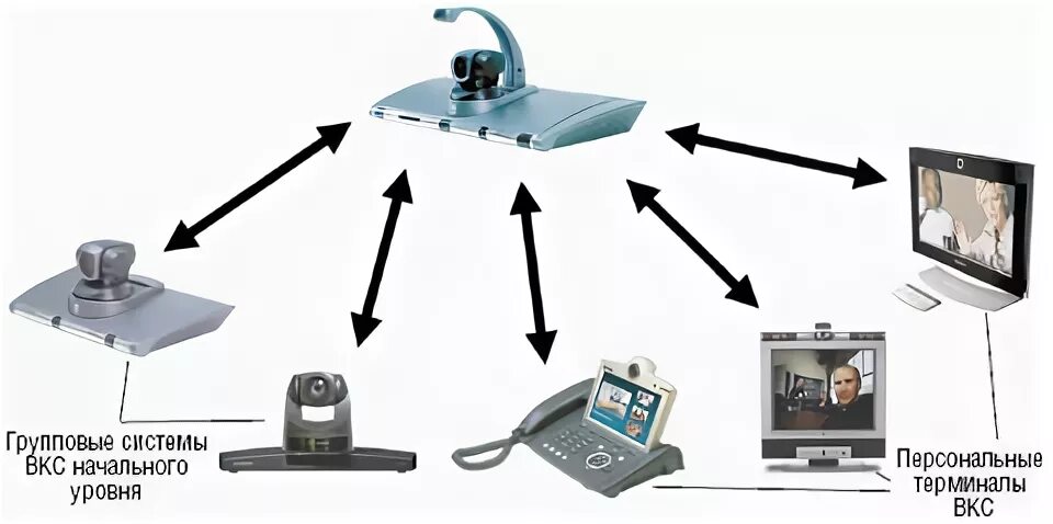 Система видеоконференцсвязи. Система ВКС. Групповой терминал видеоконференцсвязи. Подсистема видеоконференцсвязь. Терминал вкс