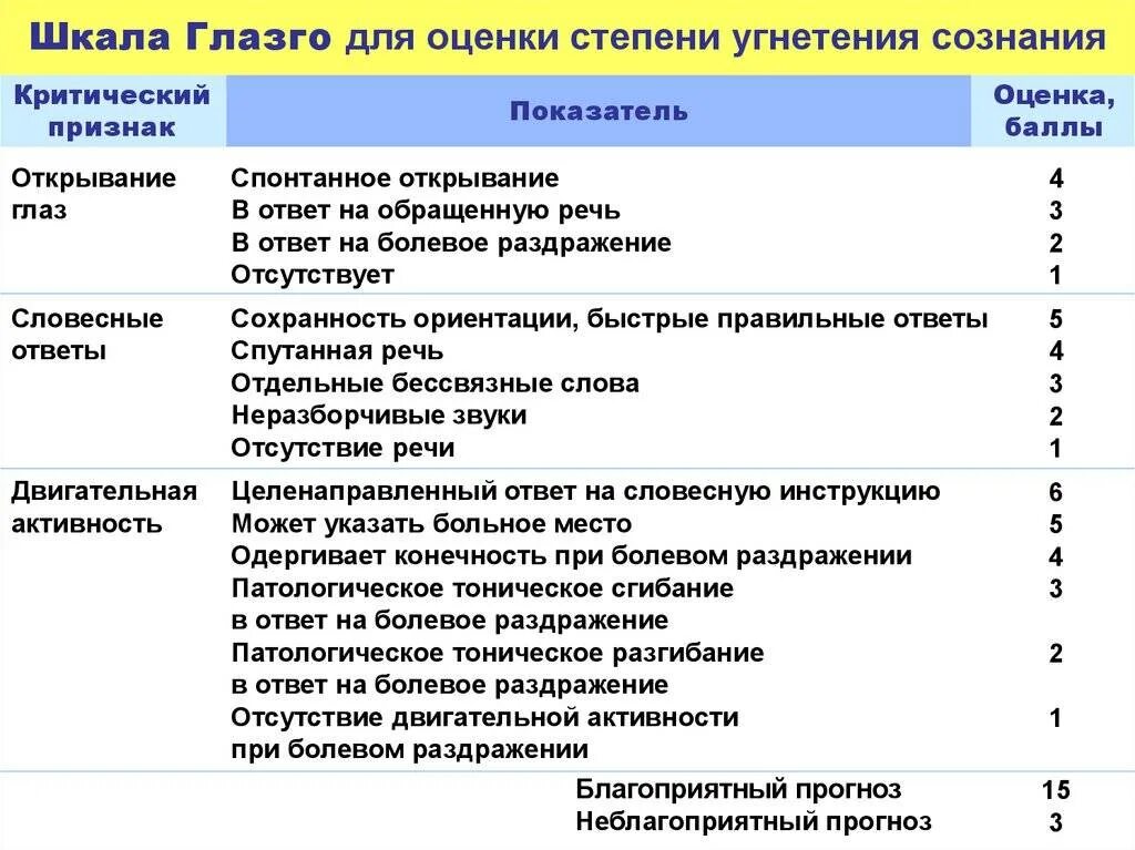 Шкала глазго для оценки тяжести. Шкала Глазго для оценки сознания. Шкала Глазго для оценки степени угнетения сознания. Шкала комы Глазго таблица. Оценка сознания по шкале Глазго у детей.