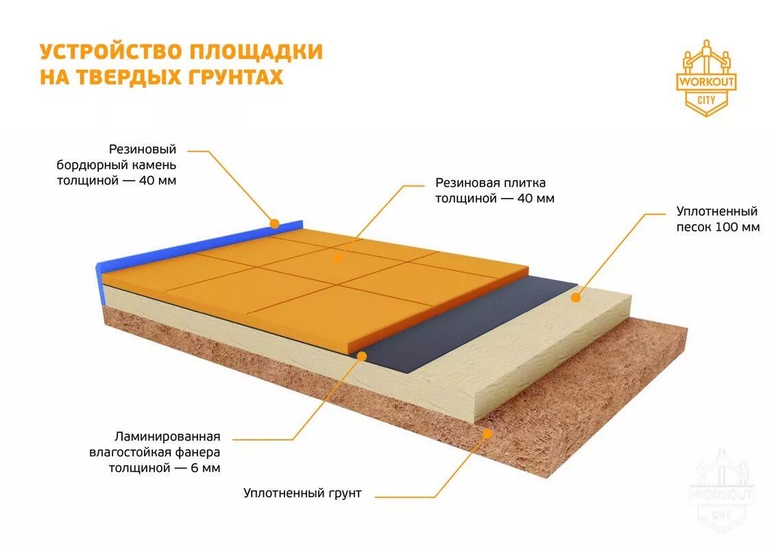 Резиновая крошка смета. Схема монтажа резиновой плитки. Узел покрытия из резиновой плитки. Конструкция резинового покрытия схема. Покрытие резиновой крошкой пирог.