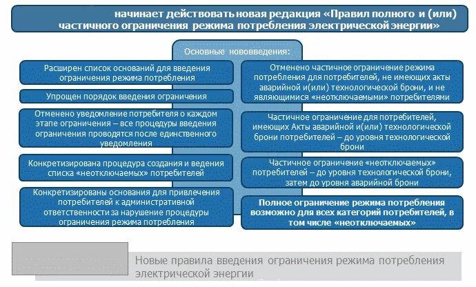 Правила ограничения частичное или полное. Порядок введения ограничения потребления электроэнергии. Введение режима ограничения потребления электроэнергии. Ввод ограничений электроэнергии. Основания для введения режима ограничения электроэнергии.