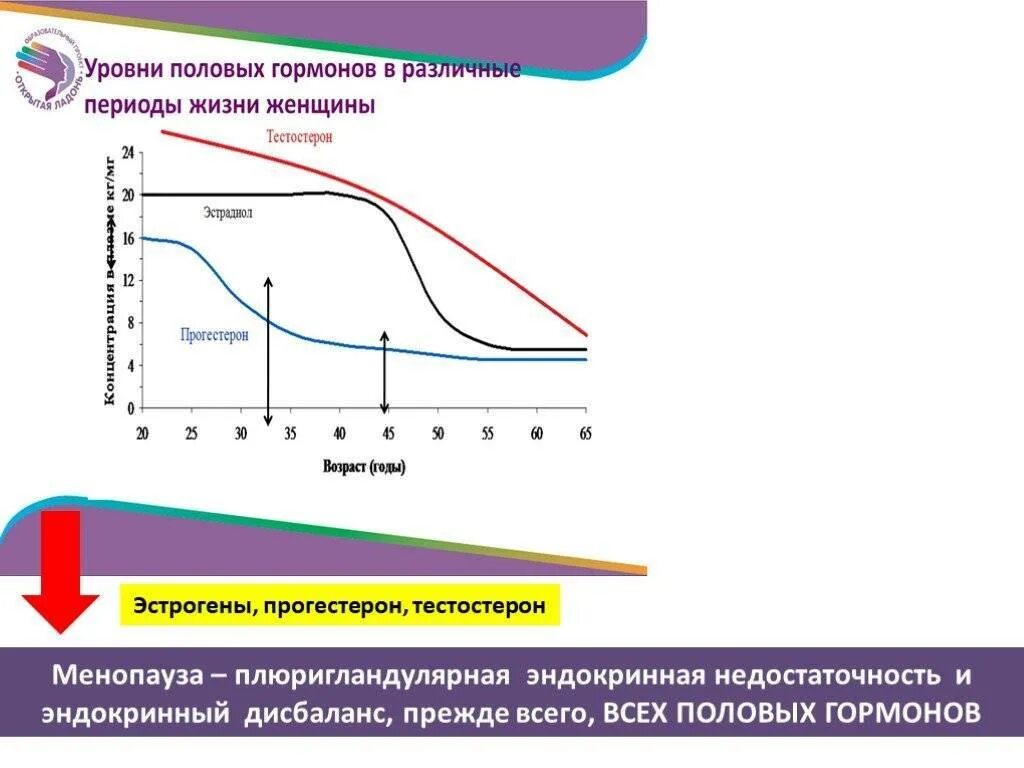 Уровень эстрогенов у мужчин. Уровень гормонов при климаксе показатели. уровень половых гормонов у женщин. гормональные изменения климактерического периода. уровень половых гормонов в менопаузе.