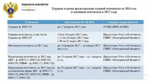 Бухгалтерская отчетность за 3 квартал 2024