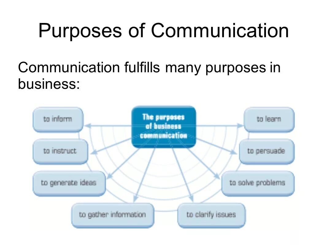 Purpose of communication. Презентация Business communication. Management communication. Types of Business communication.