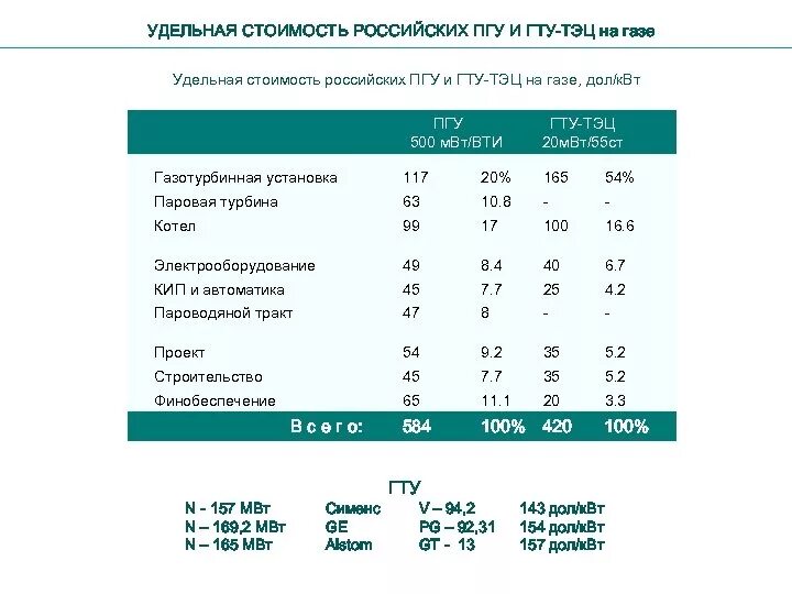 Удельная стоимость. Себестоимость электроэнергии на тепловых электростанциях. Стоимость постройки ТЭЦ. Затраты на ПГУ. Технические характеристики ПГУ.