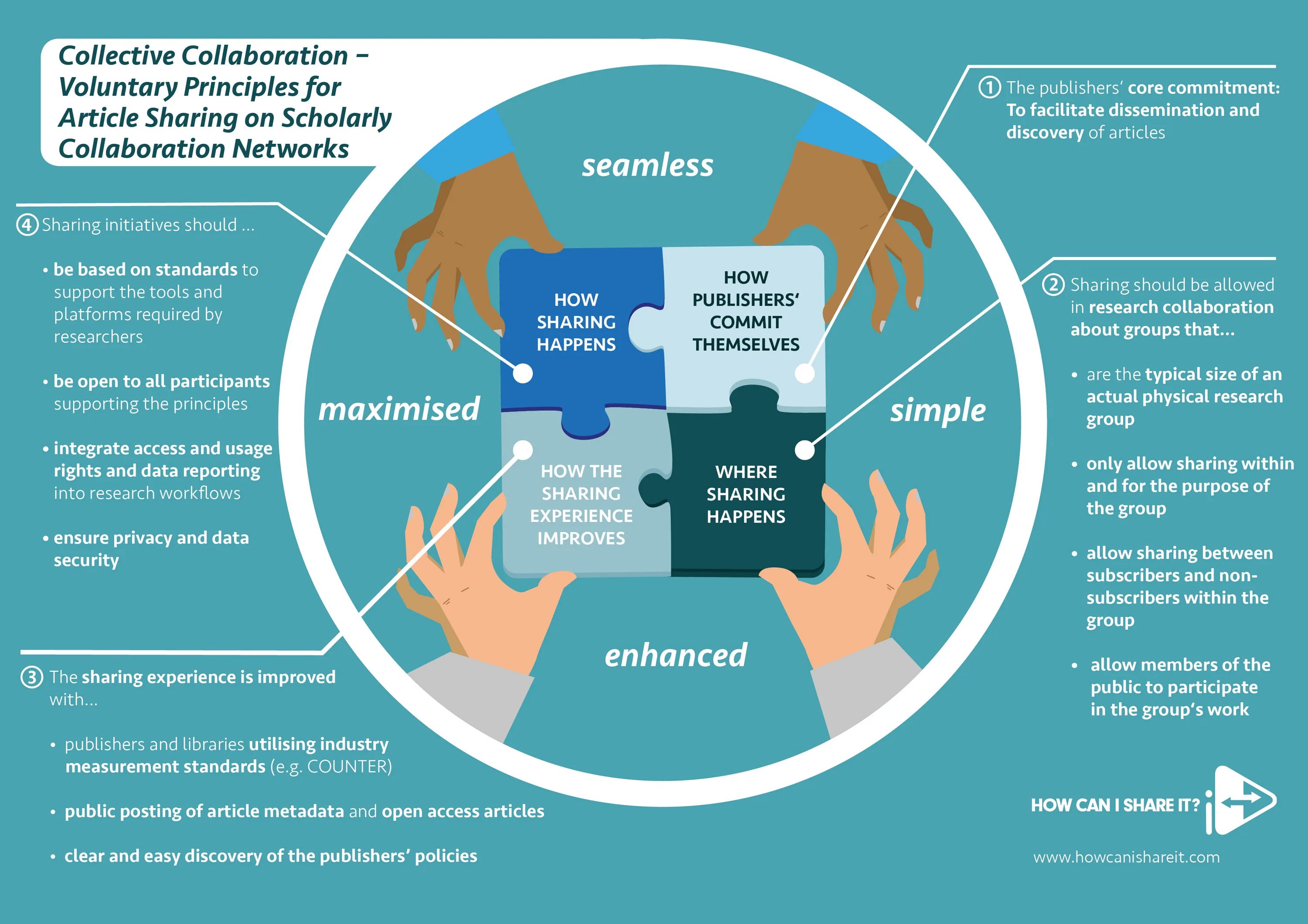 Principles of accessibility. Коллаб нетворкинг. Four principles of accessibility. Investment principles image. Public posting