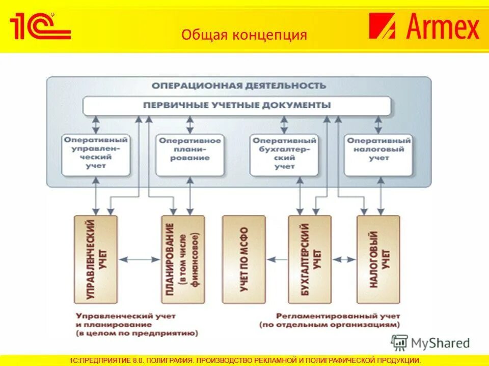 Основная операционная компания. Операционная структура предприятия. Операционная деятельность в организационной структуре. Оперативная деятельность предприятия. Операционная деятельность в 1 с.