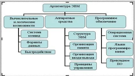 Основные виды архитектур эвм