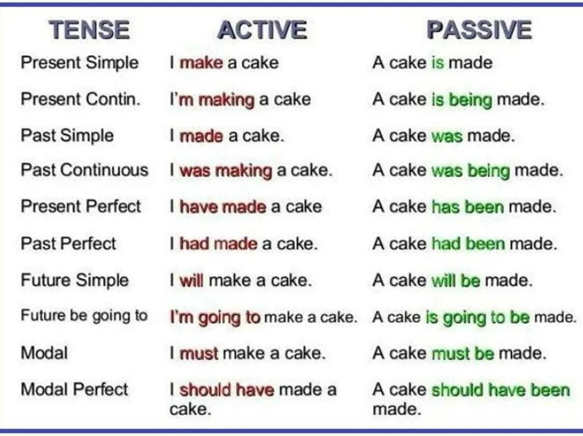 He has already come. Active and Passive verbs в английском. Tense Active Voice Passive Voice. Active and Passive forms в английском. Passive Voice в английском simple.