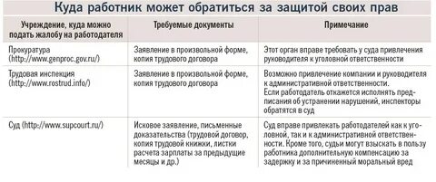 Работодатель не заплатил за работу