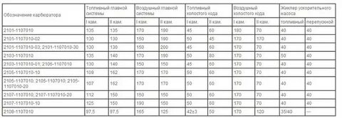 Жиклер карбюратора 2107 размеры